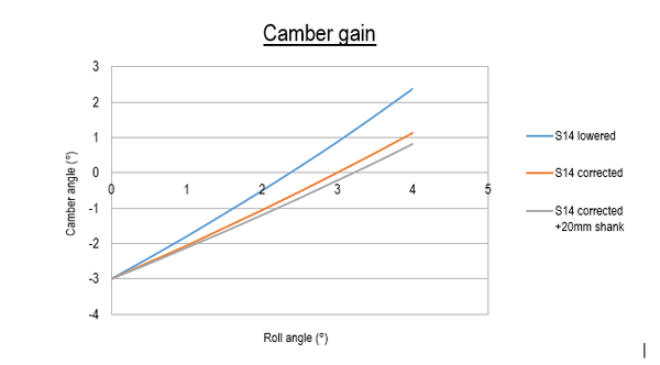 Figure 11. Roll centre height for new drop knuckles