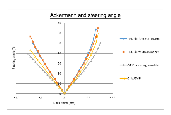 Figure 14. Ackermann curves of GKtech drop knuckles