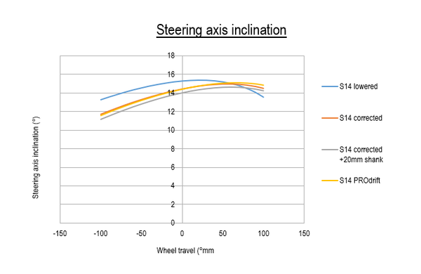Figure 15. Steering axis inclination