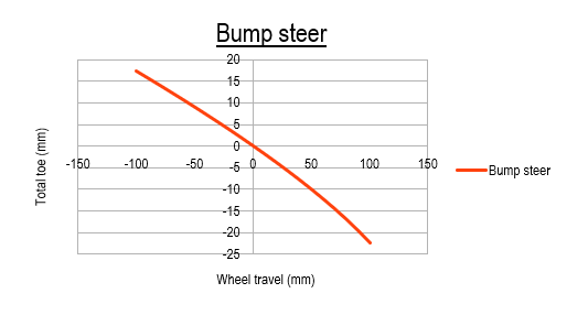 Figure 6. S14 lowered bump steer