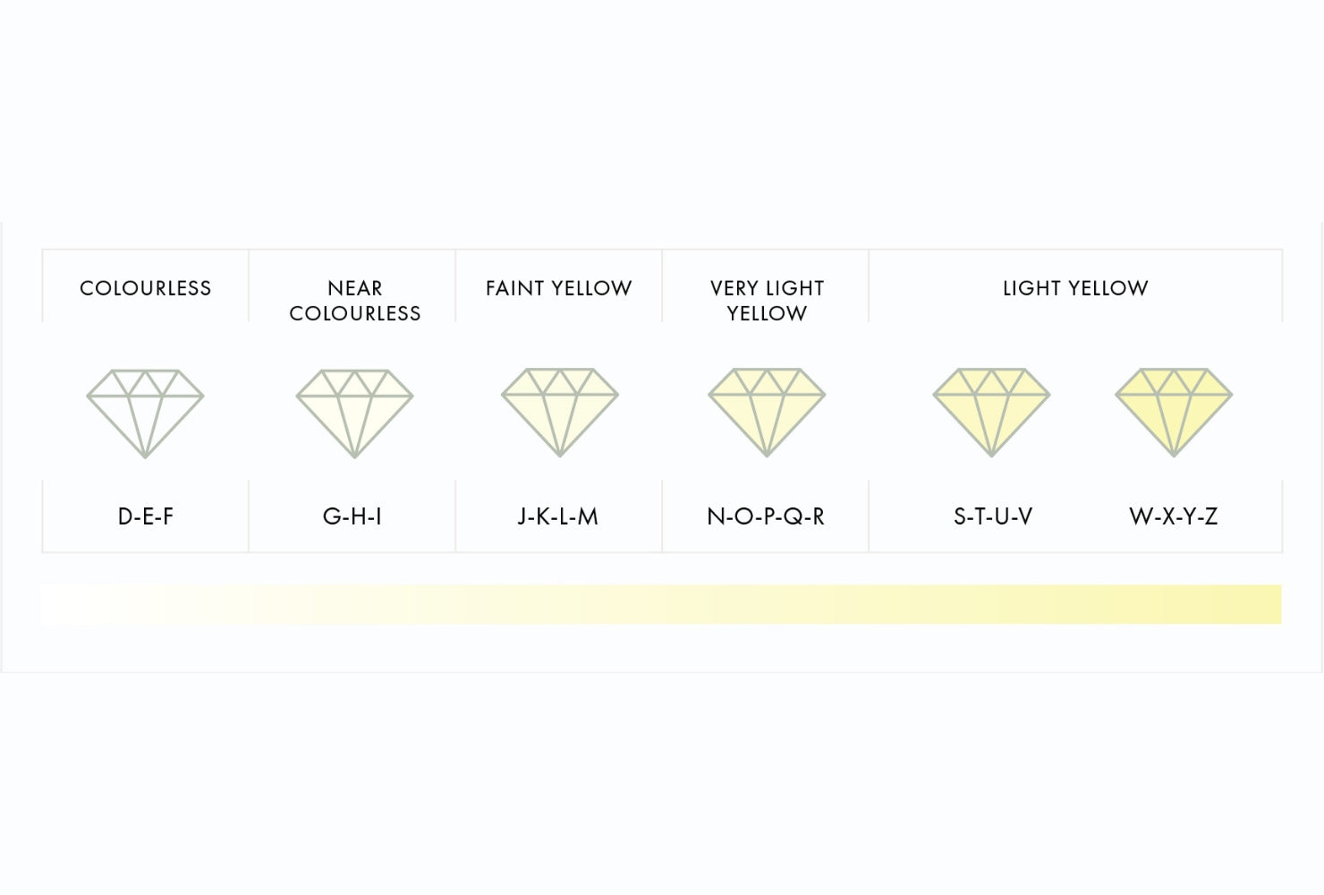 Diamond Colour chart from the GIA