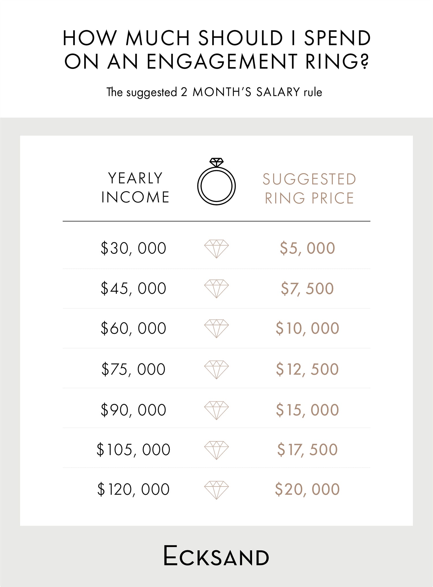 Text about how much to spend on an Ecksand engagment ring