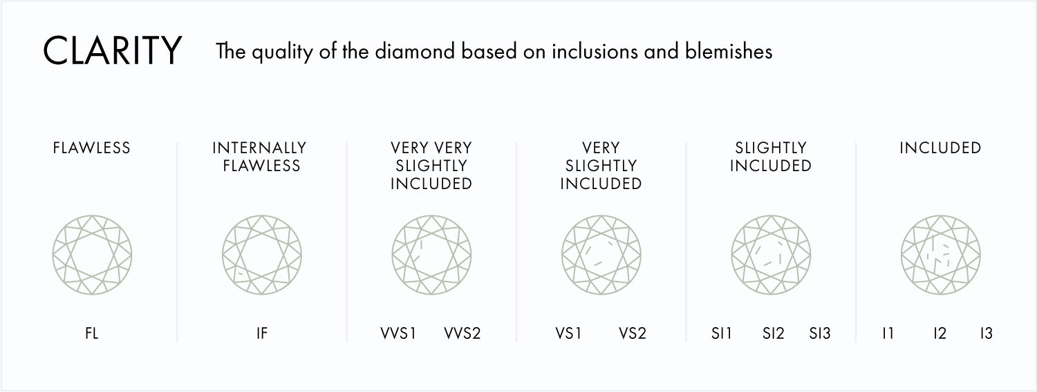 Diamond Clarity Graphic