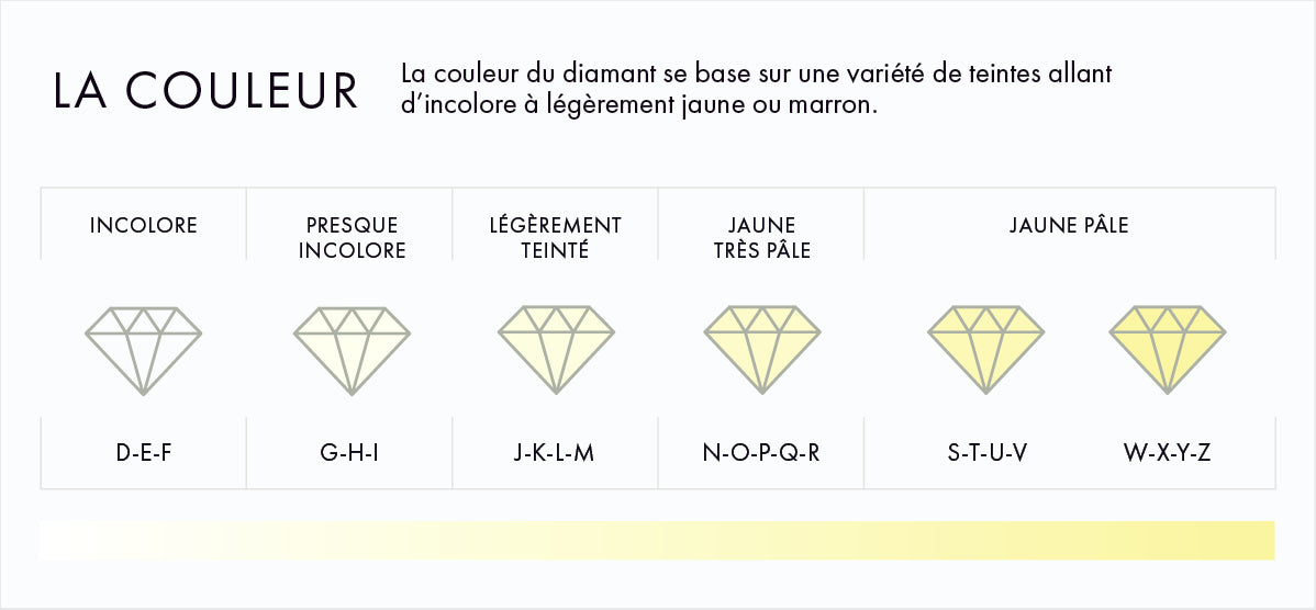 Infographie de la couleur du diamant