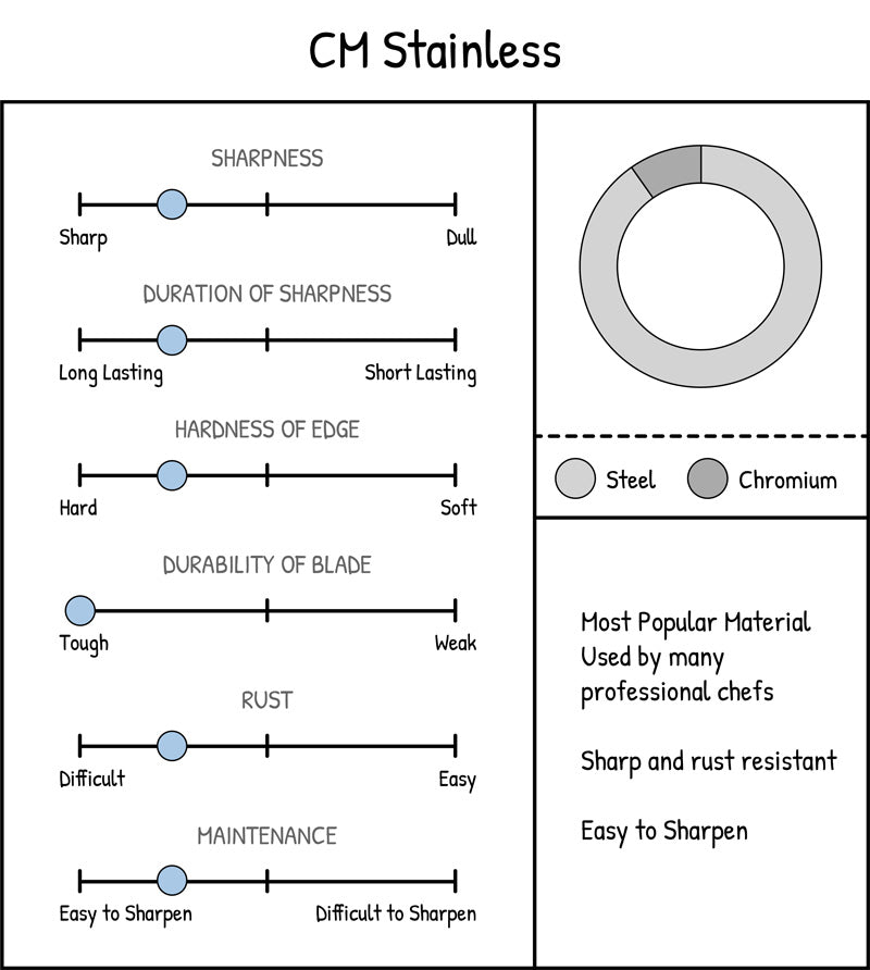 CM Stainless