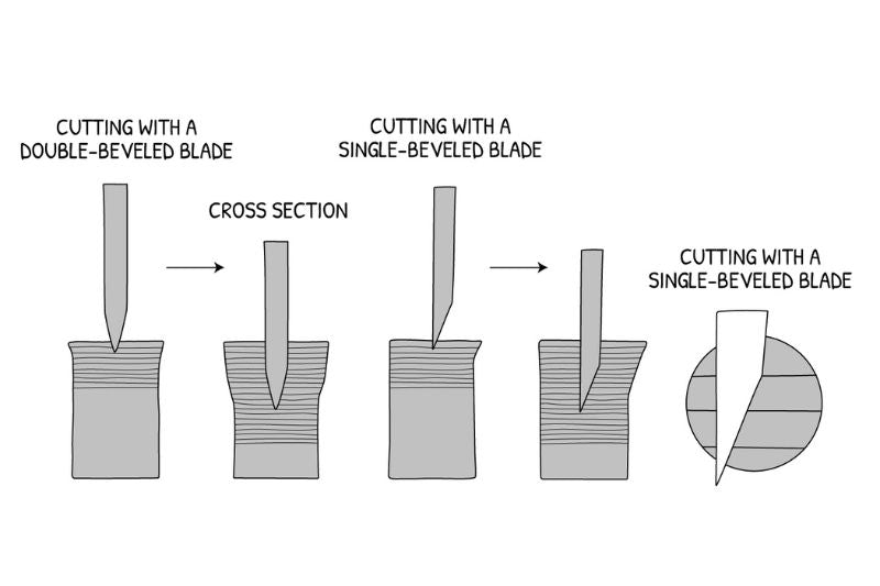 Single Bevel Knives vs Double Bevel Kitchen Knives - Hasu-Seizo