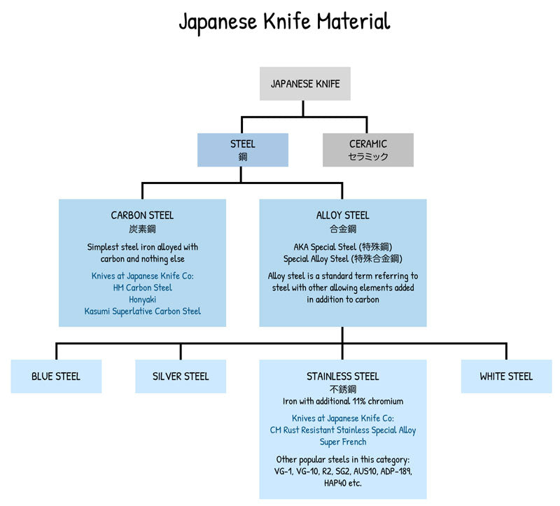 Material of Knife