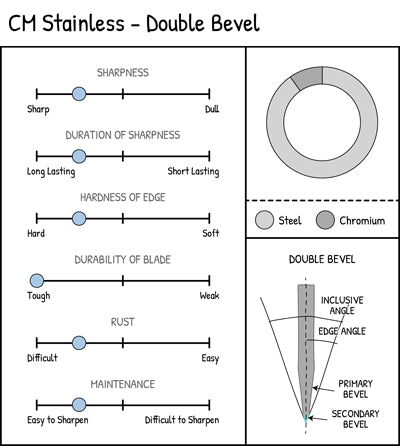 CM Stainless - Double Bevel