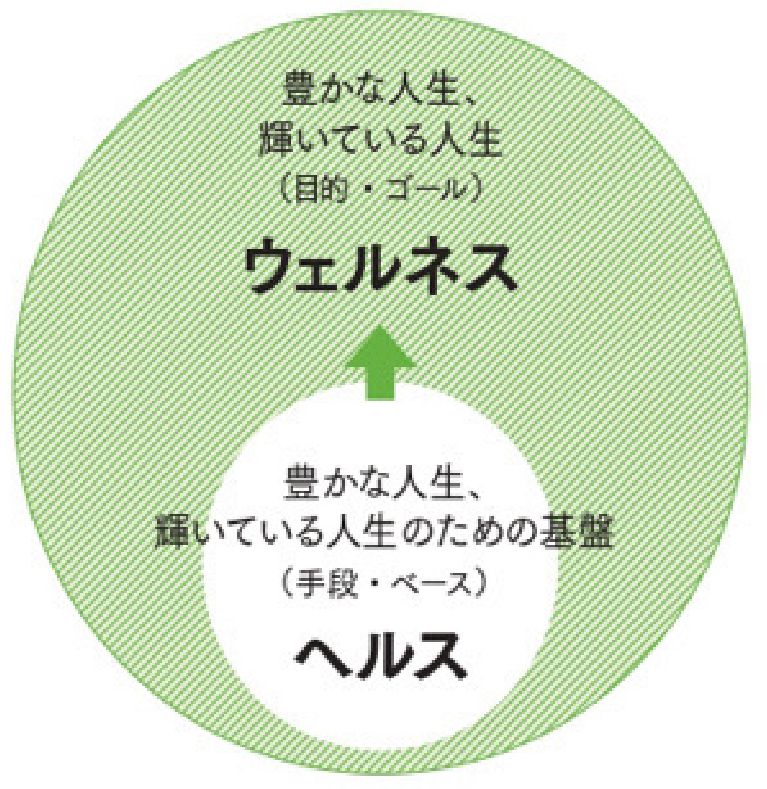 豊かな人生、輝いている人生のための基盤（手段・ベース）ヘルスから、豊かな人生、輝いている人生（目的・ゴール）ウェルネスへ