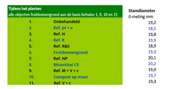 Deelnemers Plantgatenproef CAF 2023 - Rhizovital C% - Andermatt Nederland