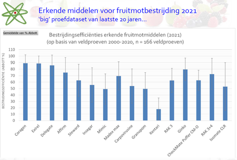 Proefresultaten laten zien dat Madex bewezen effectief is in de fruitmotbestrijding Cydia pomonella - Andermatt Nederland