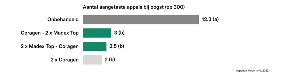 Madex proefresultaten laten de effectiviteit op de 1e generatie zien