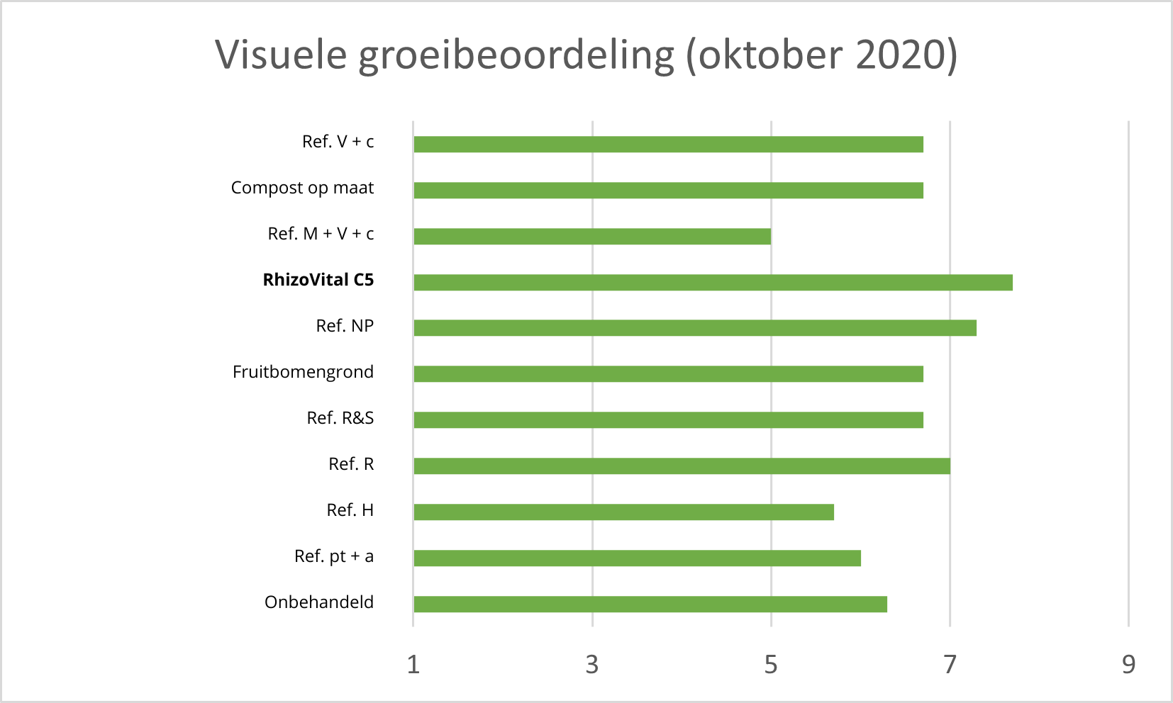 Resultaten Visuele groei - Plantgatenproef CAF - Rhizovital C5 - Andermatt Nederland