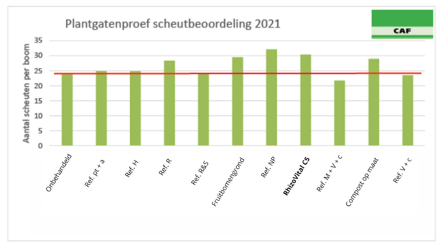 Resultaten Scheutaantal Plantgatenproef CAF - Rhizovital C5 - Andermatt Nederland