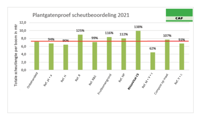 Resultaten scheutlengte Plantgatenproef CAF - Rhizovital C5 - Andermatt Nederland