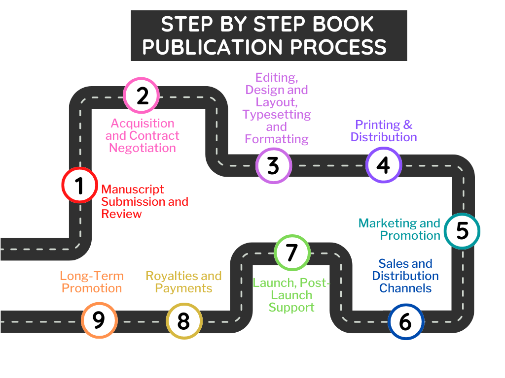 Step to publish a book