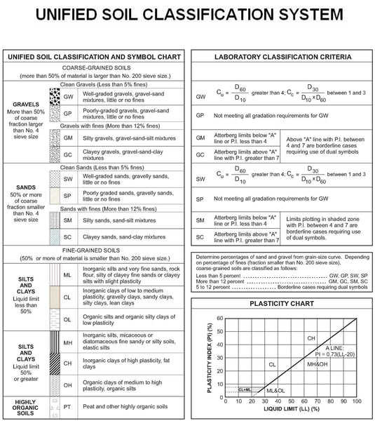 Unified soil classification system classification chart for soils.