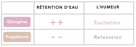 Symptôme hormone spm