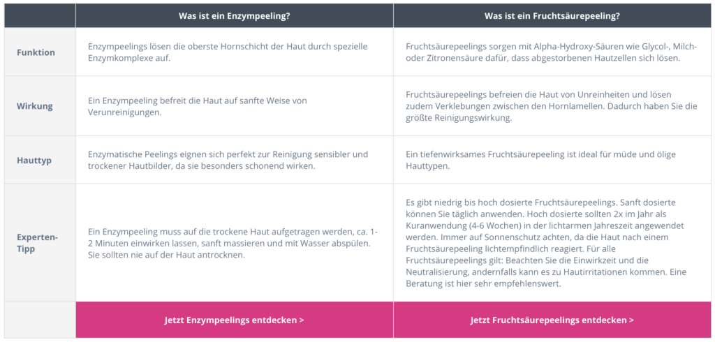 Unterschied zwischen Fruchtsäure- und Enzympeelings