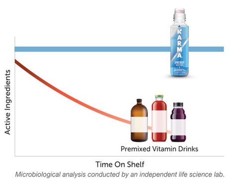 Graph comparing active ingredient levels with time on shelf, showing that Karma Water ingredients stay active while other premixed drinks diminish