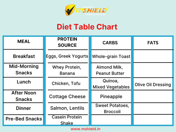 Meal plan table chart featuring protein-packed recipes for optimal muscle gain, catering to health-conscious individuals and athletes.