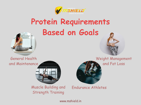 A chart showing protein intake recommendations based on different health and fitness goals, including weight management, muscle building, and general health.