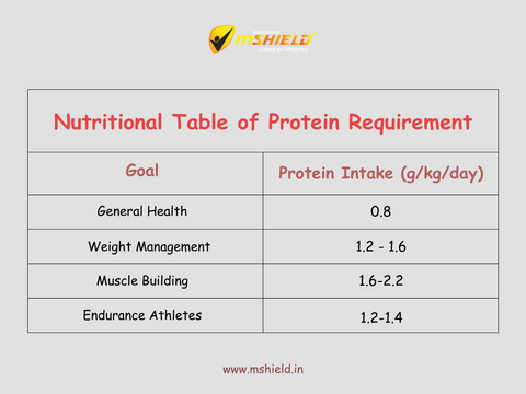 A nutritional table displaying recommended protein intake levels for various goals, aiding in understanding individual protein needs.