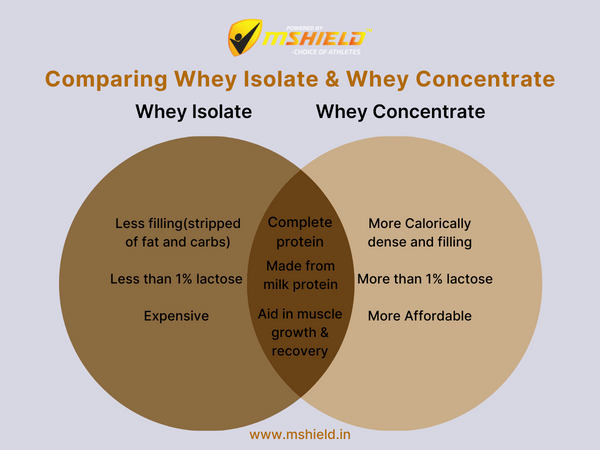 Whey Isolate on left, Whey Concentrate on right - a visual guide to help you choose the right protein source for you