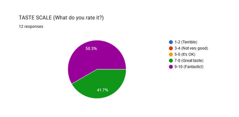 Taste Scale Survey Rating