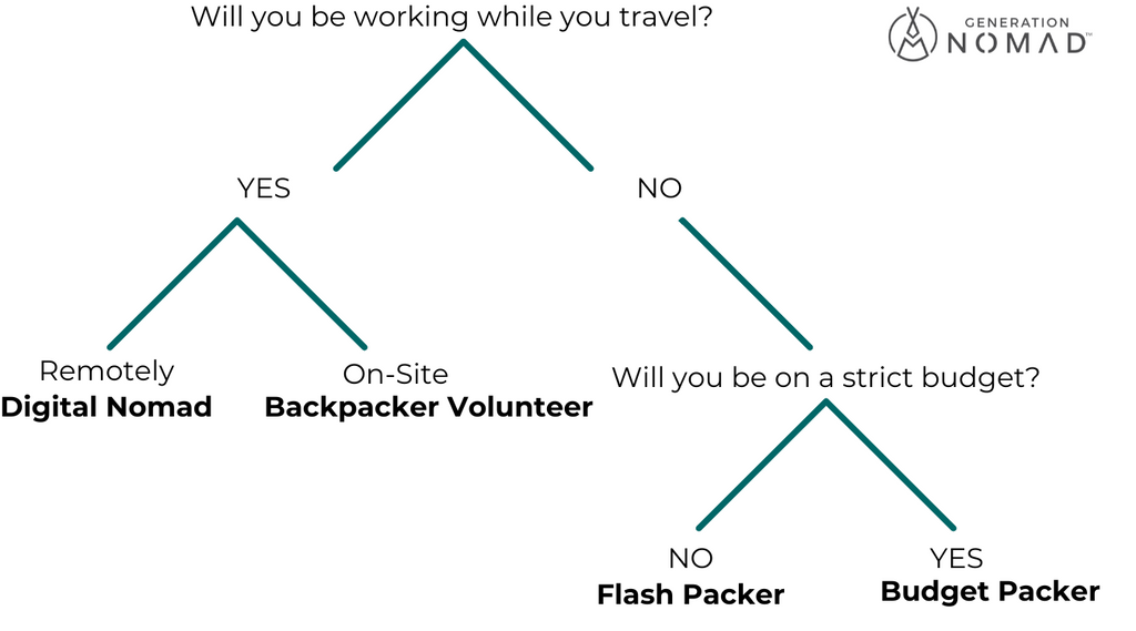 What Type of Travel Backpacker Are You