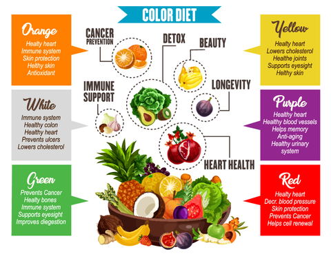 Graphic showing the different types of health benefits based on the color of fruits and vegetables