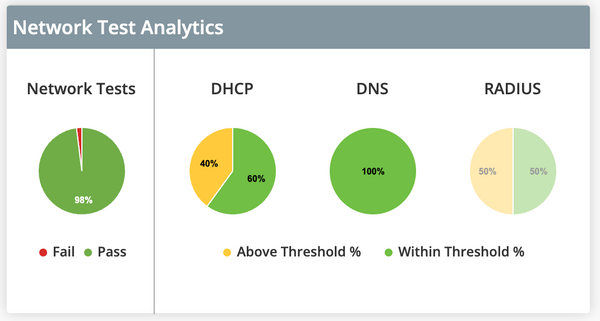 Network Test Analytics zeigt Status der unterschiedlichen Tests.