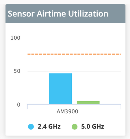 Sensor Airtime Utilization