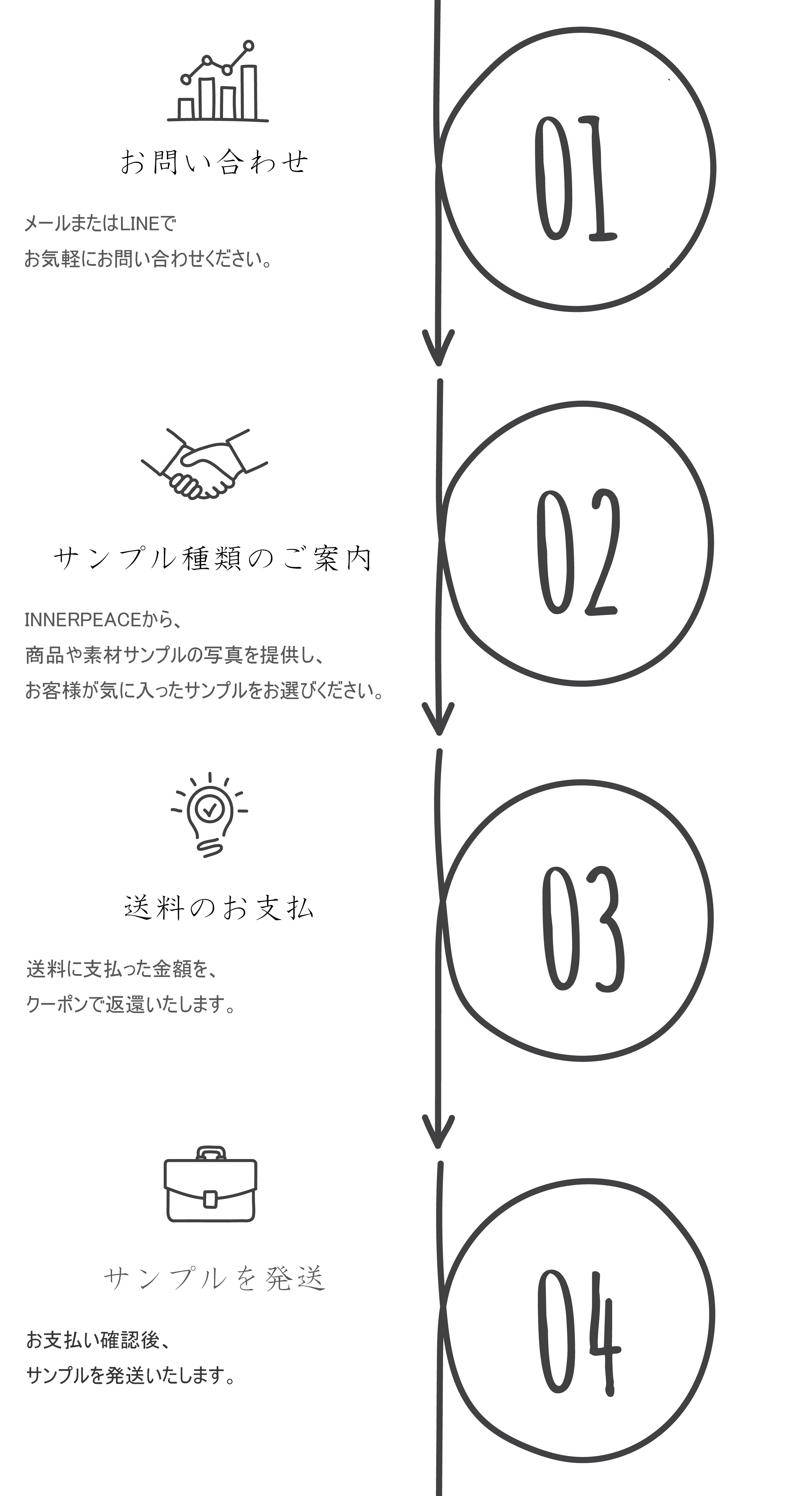 INNERPEACEのサンプル申請流れ