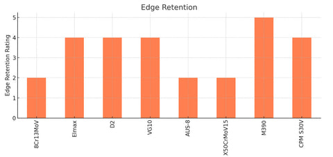 Edge Retention