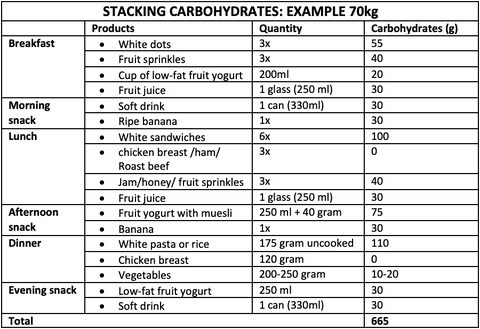 STACKING CARBOHYDRATES: EXAMPLE 70kg