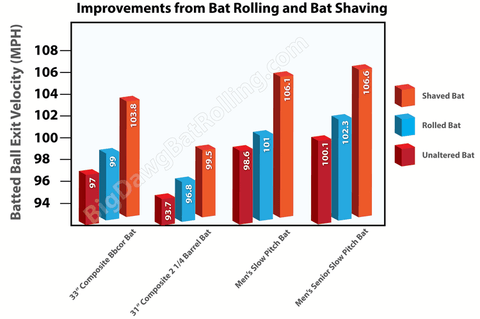 bat shaving distance gains graph