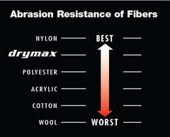 Drymax durability scale