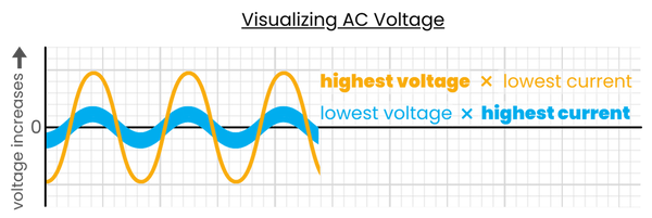 Visualizing AC Voltage and Current