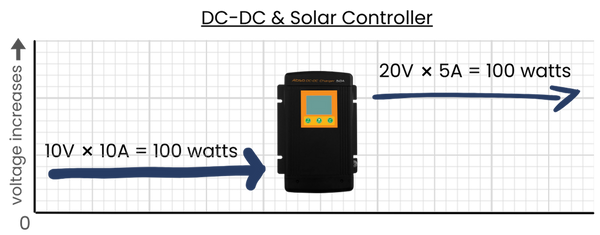 RoamRig DC-DC and Solar Controller