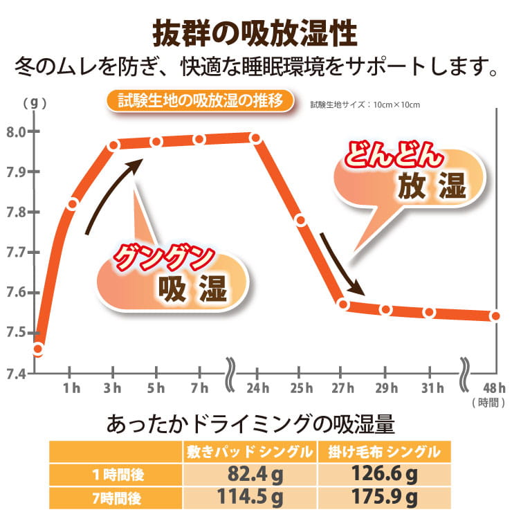 吸湿と放湿を繰り返す