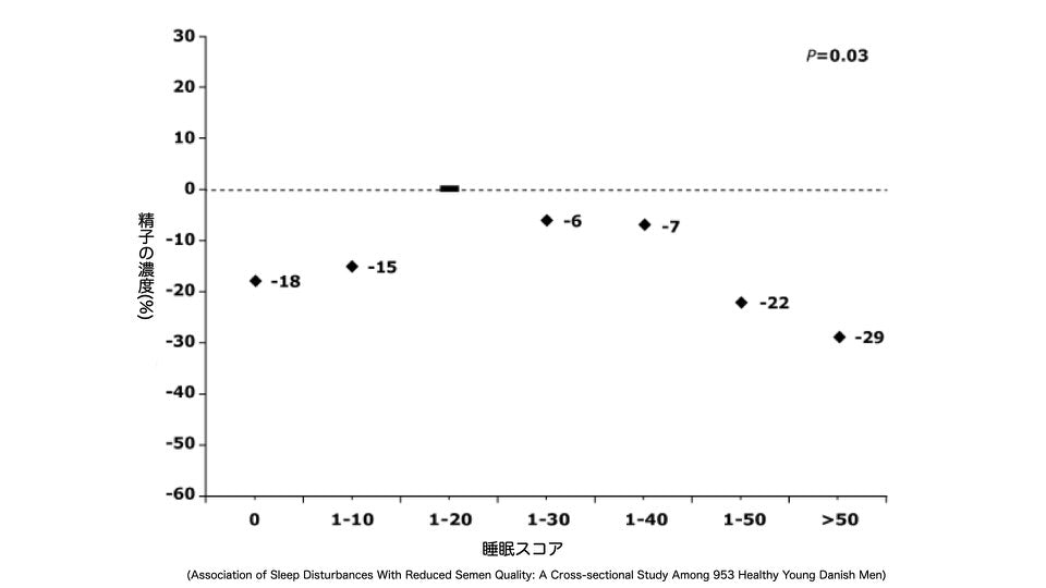 sleep-deprivation-reduces-sperm