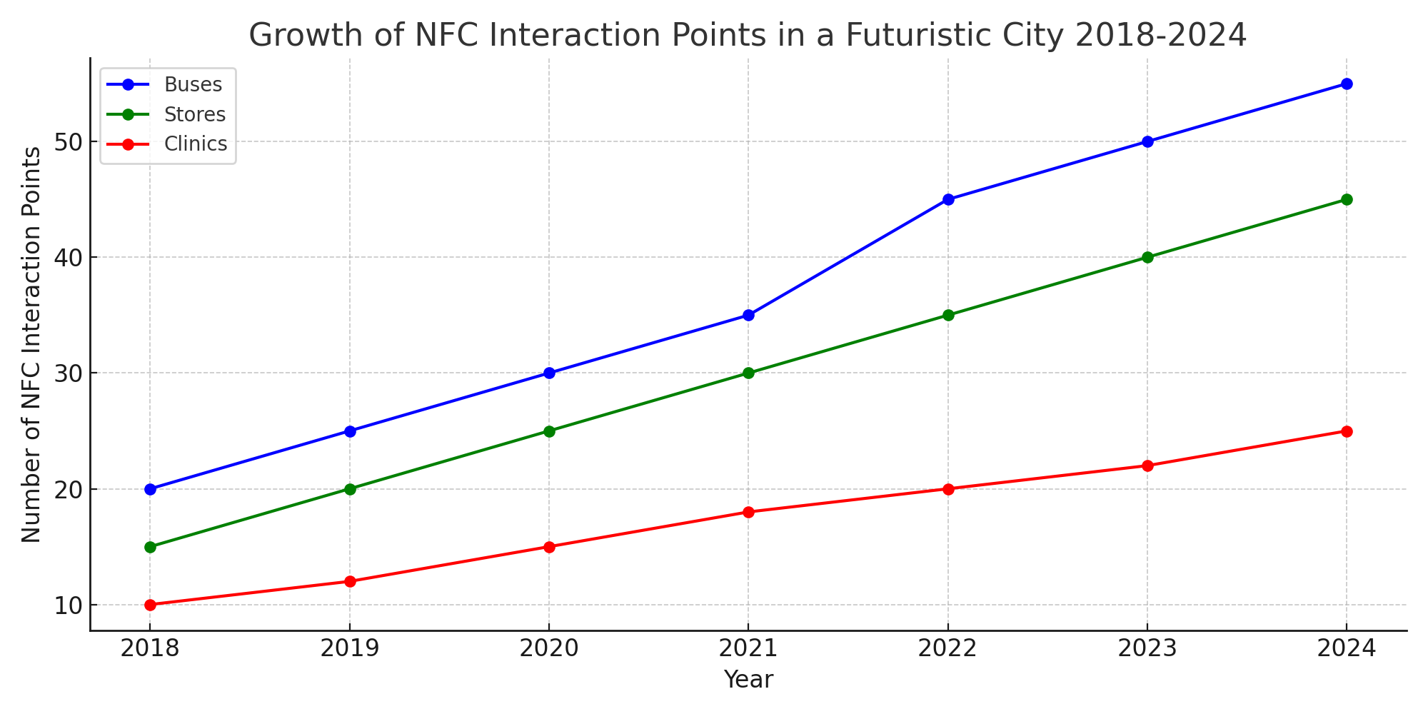 NFC in Public Transport