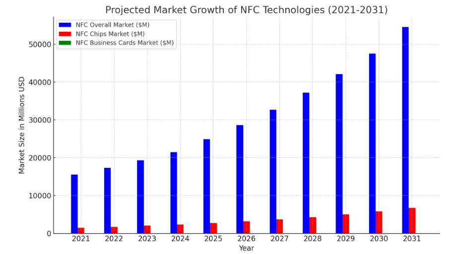 Market Growth and Projections