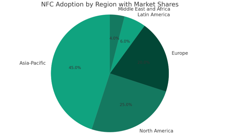 Regional Market Insights