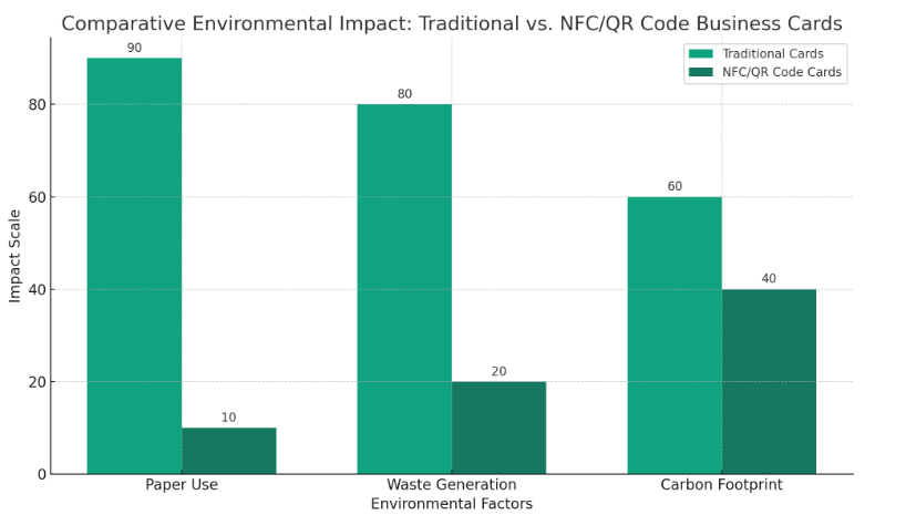 Environmental Benefits of Digital Business Cards