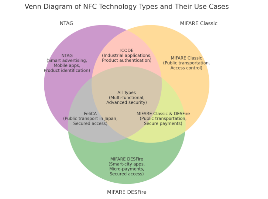 NFC Types in the Market