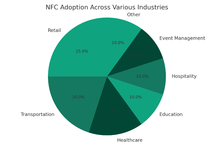 Adoption in Different Industries