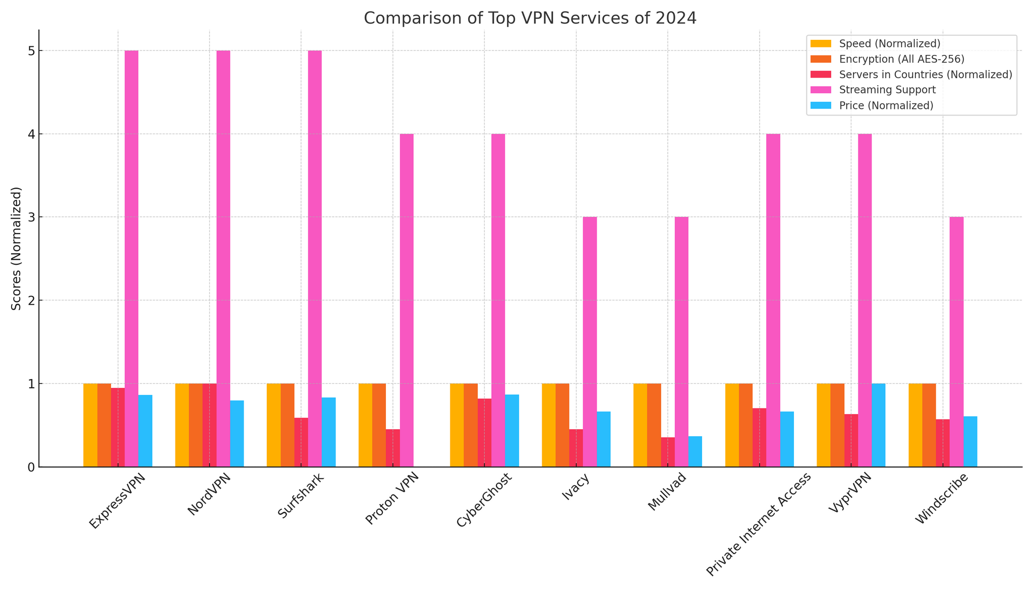 Top VPN Services of 2024