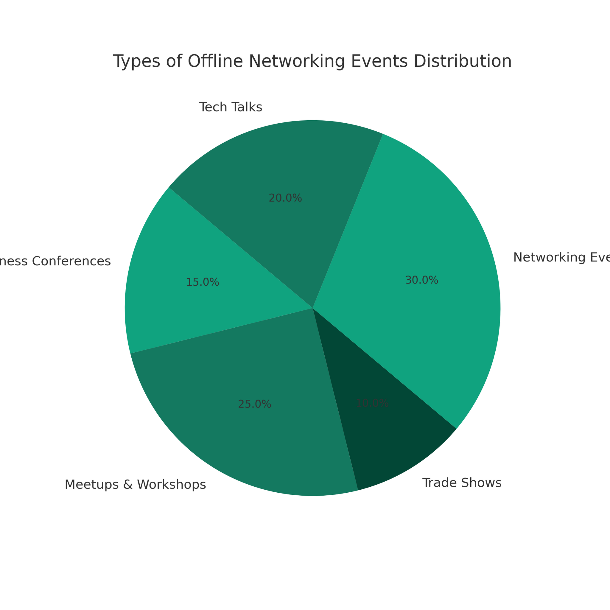 Types-of-Offline-Networking-Events